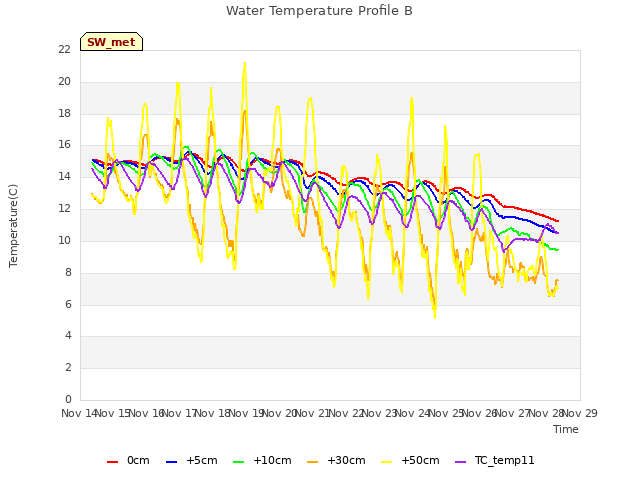 plot of Water Temperature Profile B