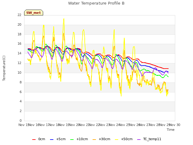 plot of Water Temperature Profile B