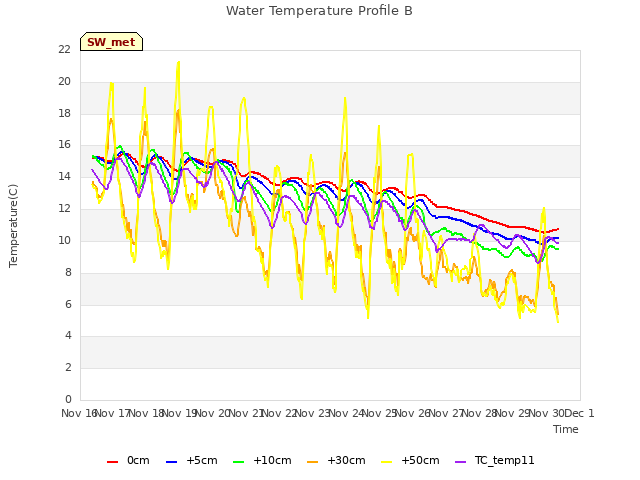 plot of Water Temperature Profile B