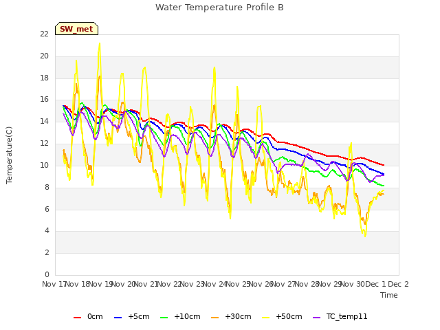 plot of Water Temperature Profile B