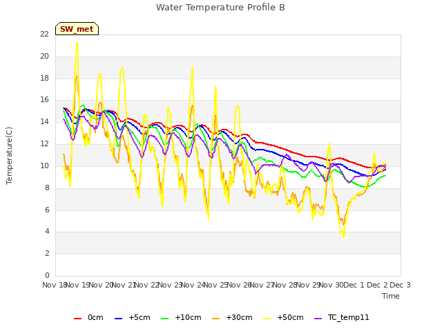 plot of Water Temperature Profile B