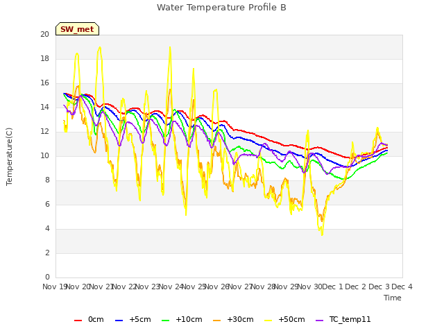 plot of Water Temperature Profile B