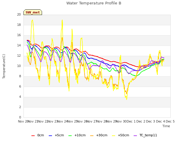 plot of Water Temperature Profile B