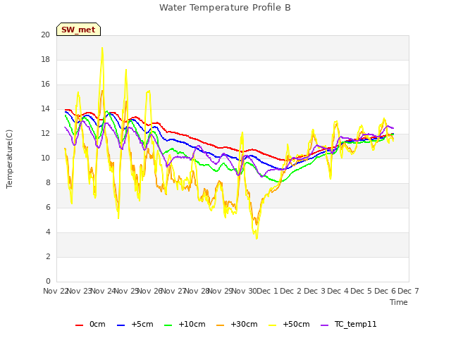 plot of Water Temperature Profile B