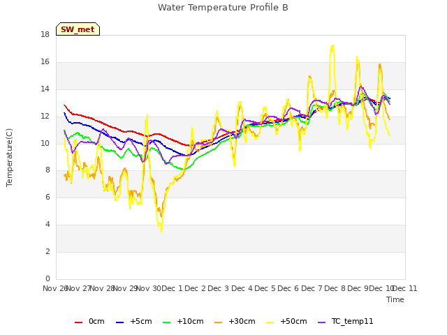 plot of Water Temperature Profile B