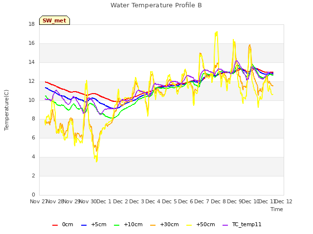 plot of Water Temperature Profile B