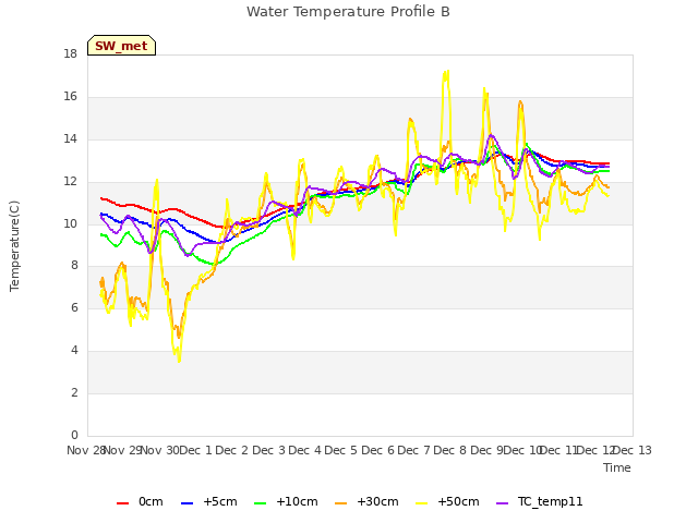 plot of Water Temperature Profile B