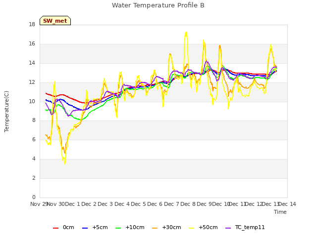 plot of Water Temperature Profile B