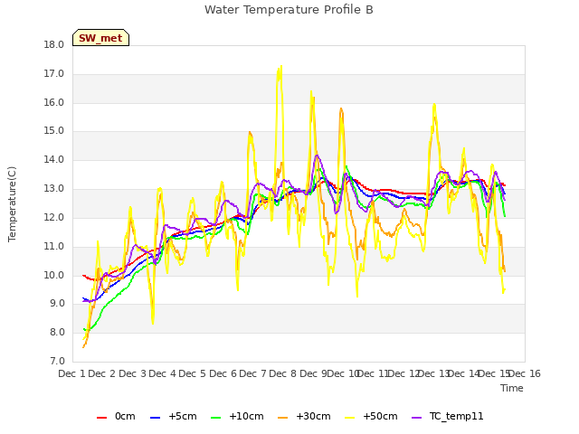 plot of Water Temperature Profile B