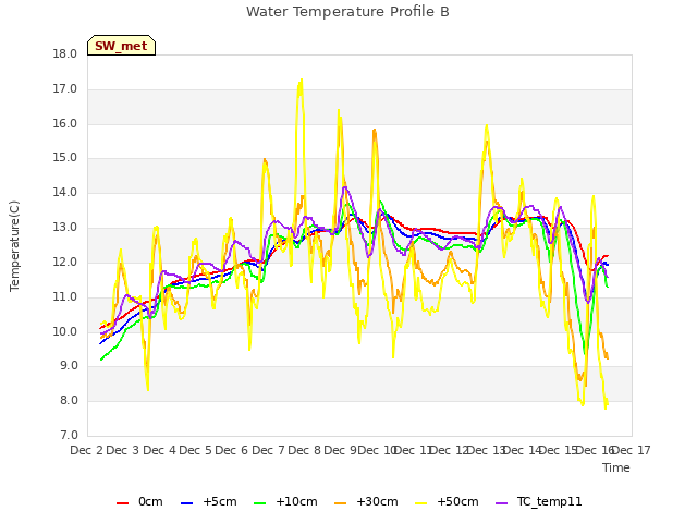 plot of Water Temperature Profile B