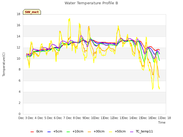 plot of Water Temperature Profile B