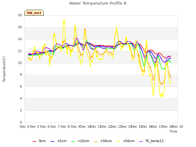 plot of Water Temperature Profile B