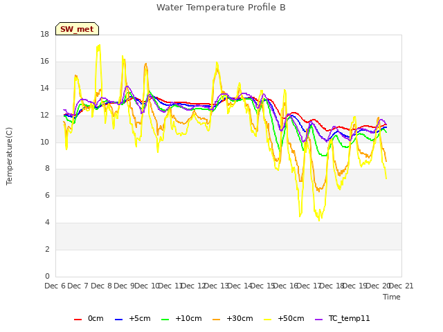 plot of Water Temperature Profile B