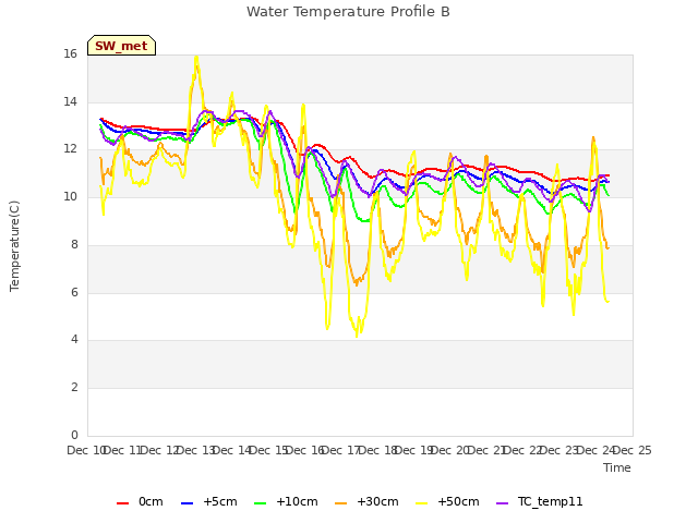 plot of Water Temperature Profile B