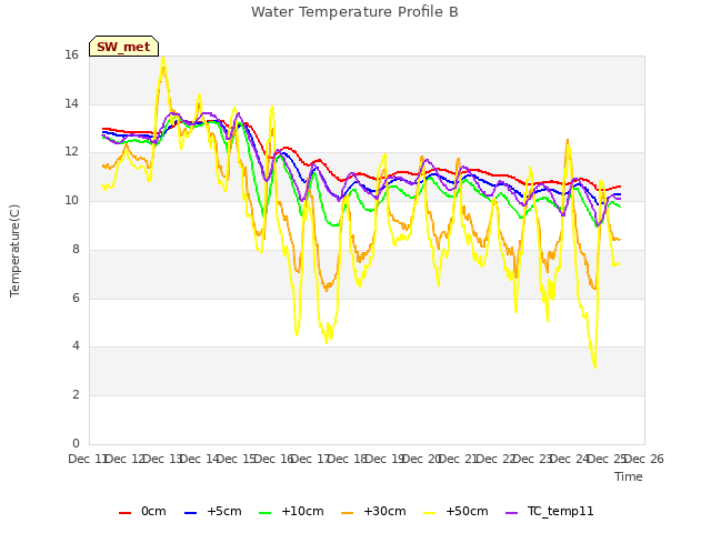 plot of Water Temperature Profile B