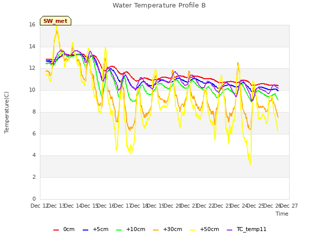 plot of Water Temperature Profile B