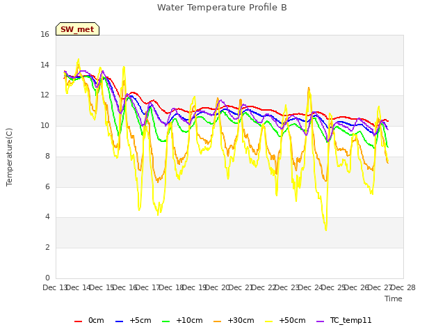 plot of Water Temperature Profile B