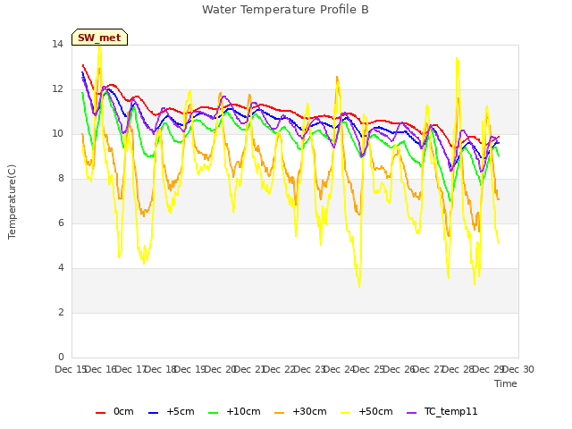 plot of Water Temperature Profile B