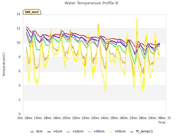 plot of Water Temperature Profile B