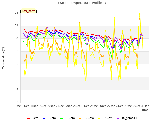 plot of Water Temperature Profile B