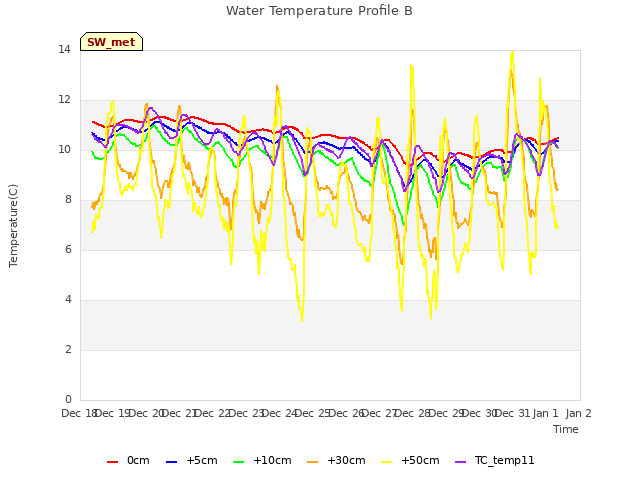 plot of Water Temperature Profile B