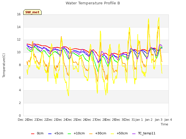 plot of Water Temperature Profile B