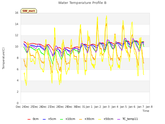 plot of Water Temperature Profile B