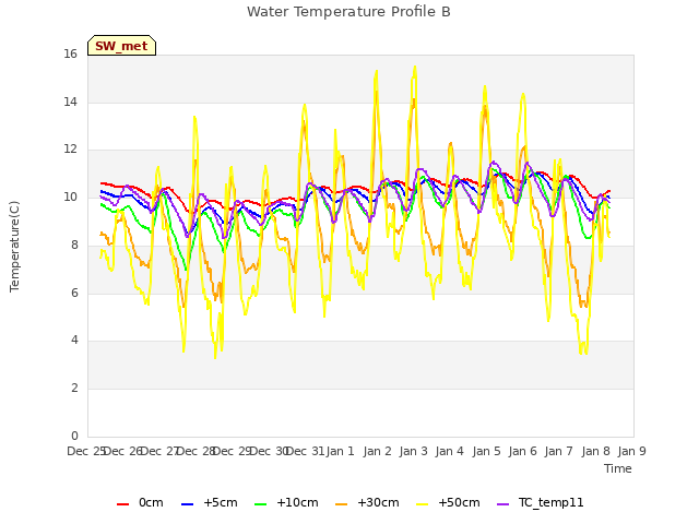 plot of Water Temperature Profile B