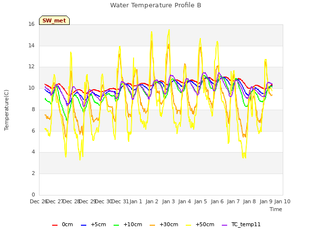 plot of Water Temperature Profile B