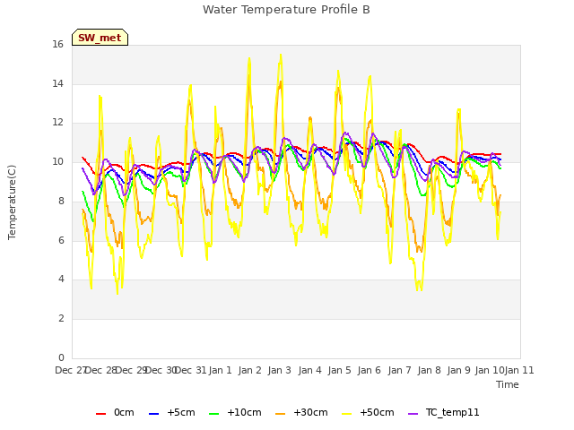 plot of Water Temperature Profile B