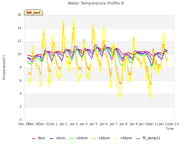 plot of Water Temperature Profile B