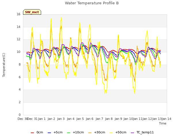 plot of Water Temperature Profile B