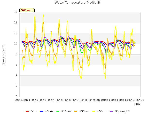 plot of Water Temperature Profile B