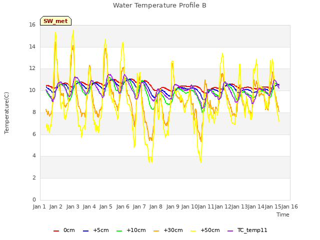 plot of Water Temperature Profile B