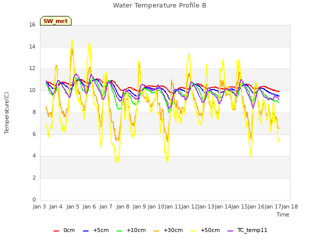 plot of Water Temperature Profile B