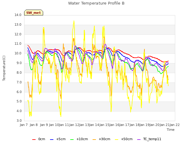 plot of Water Temperature Profile B