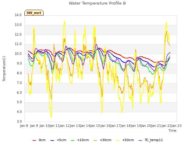 plot of Water Temperature Profile B