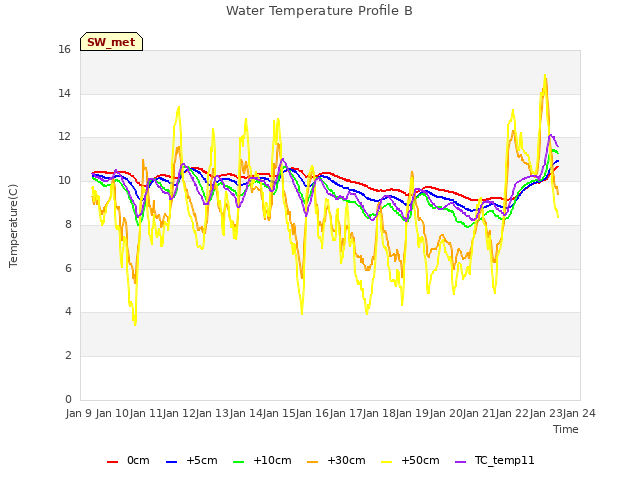 plot of Water Temperature Profile B