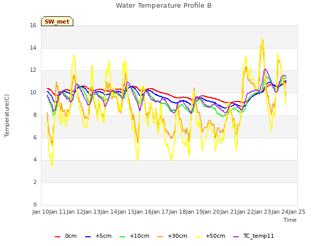 plot of Water Temperature Profile B