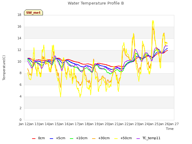 plot of Water Temperature Profile B