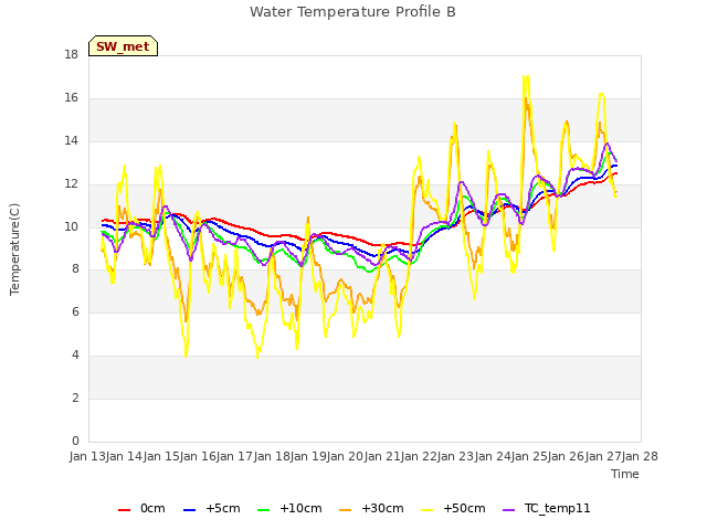 plot of Water Temperature Profile B