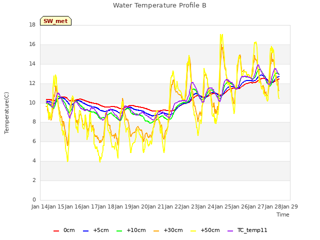 plot of Water Temperature Profile B