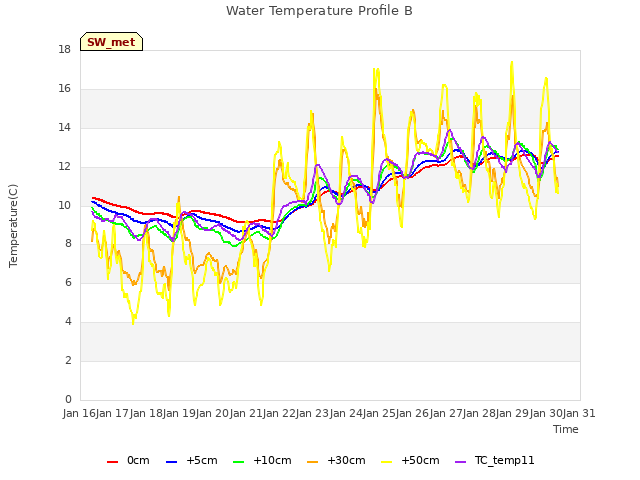 plot of Water Temperature Profile B
