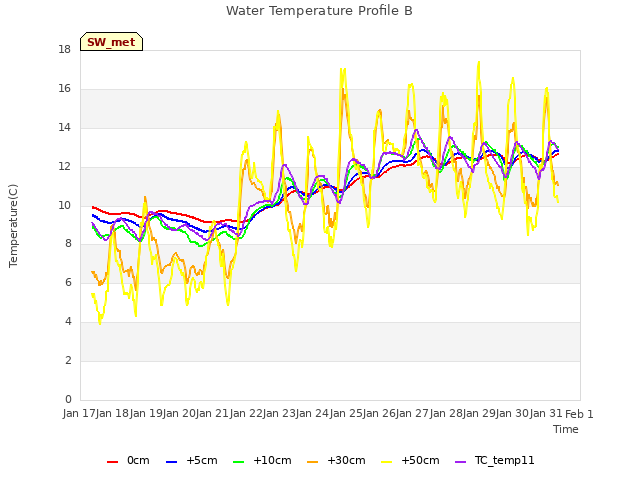 plot of Water Temperature Profile B