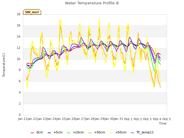 plot of Water Temperature Profile B