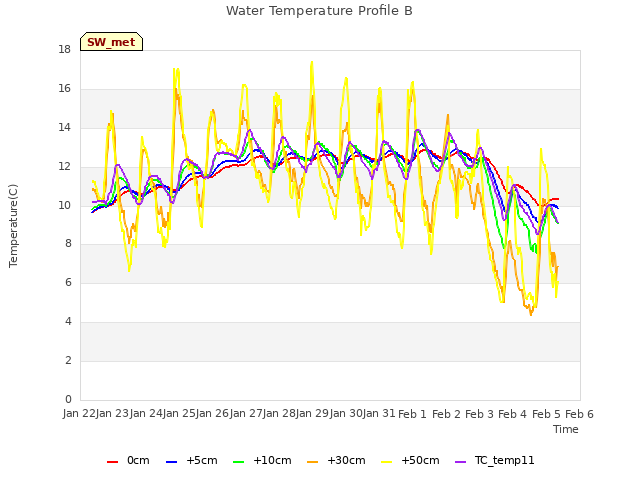 plot of Water Temperature Profile B