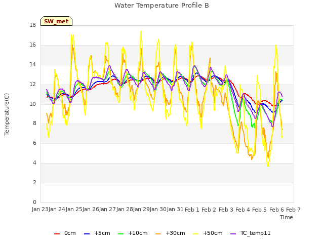 plot of Water Temperature Profile B