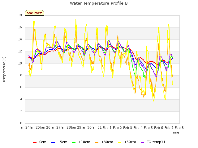 plot of Water Temperature Profile B