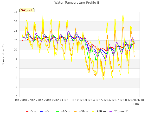 plot of Water Temperature Profile B