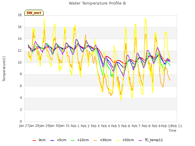 plot of Water Temperature Profile B